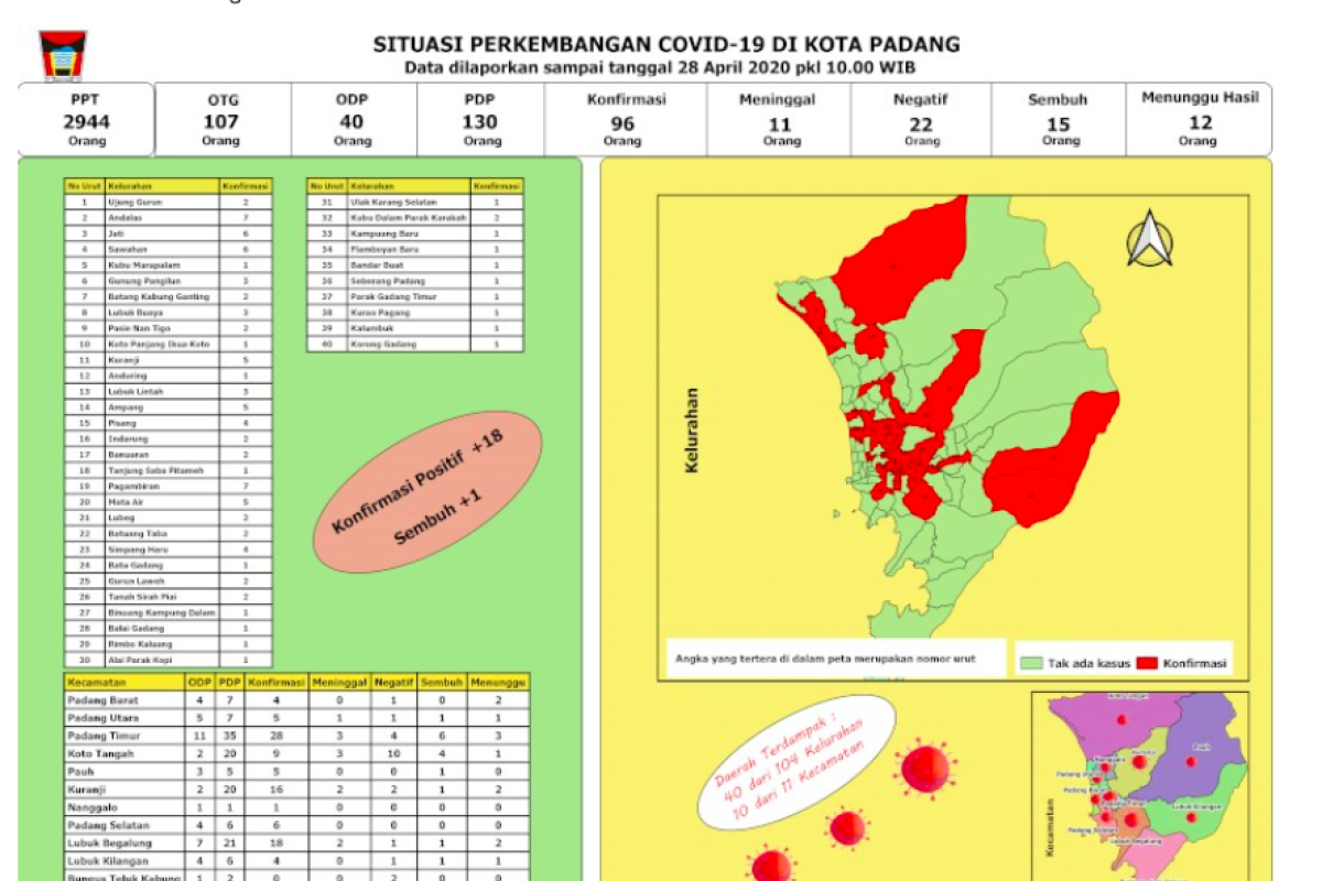 40 kelurahan di Padang terpapar COVID-19