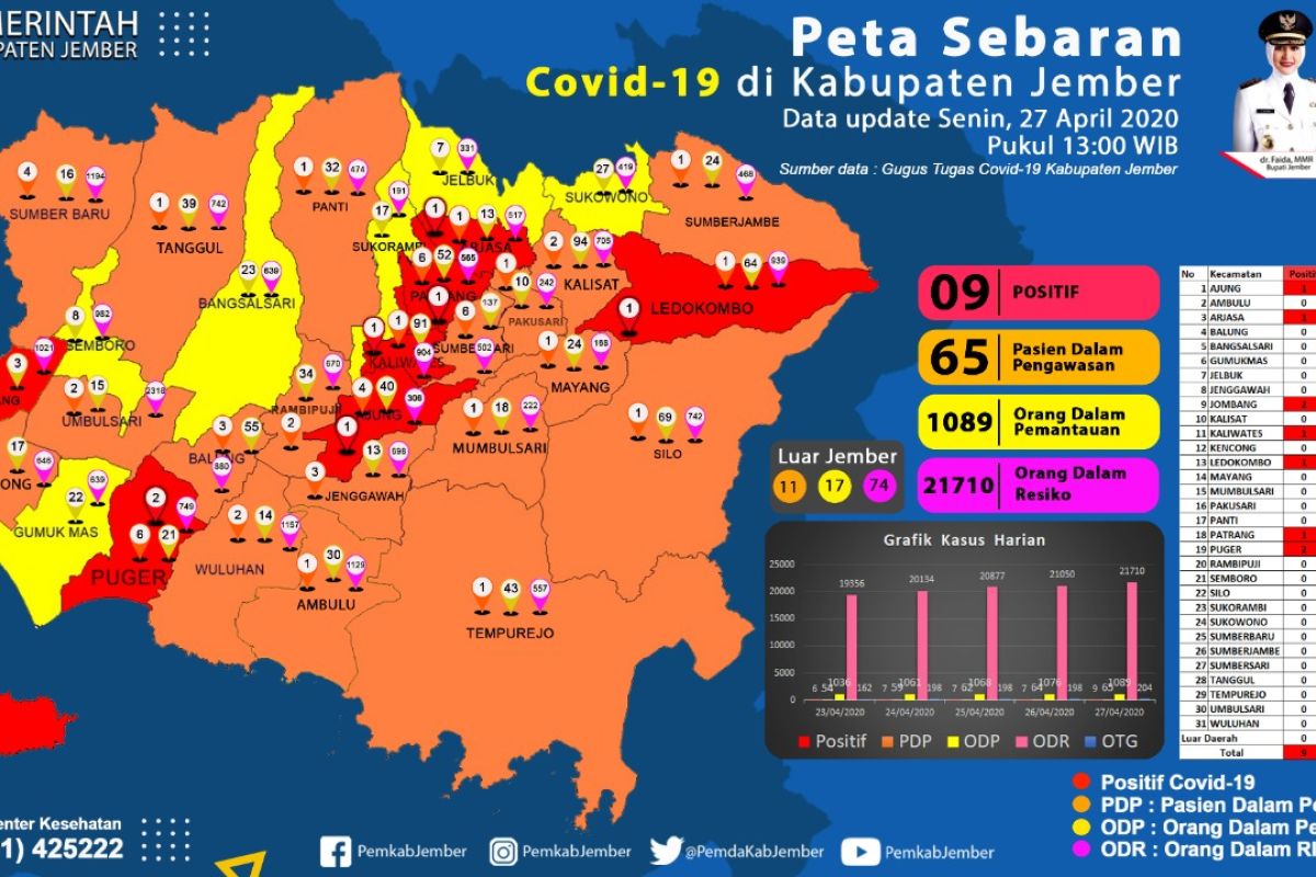 Bapak dan anak di Jember terkonfirmasi positif COVID-19