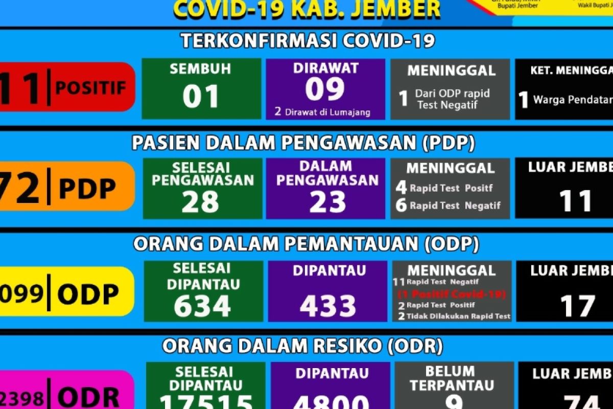 Dua tambahan pasien positif COVID-19 di Jember merupakan OTG