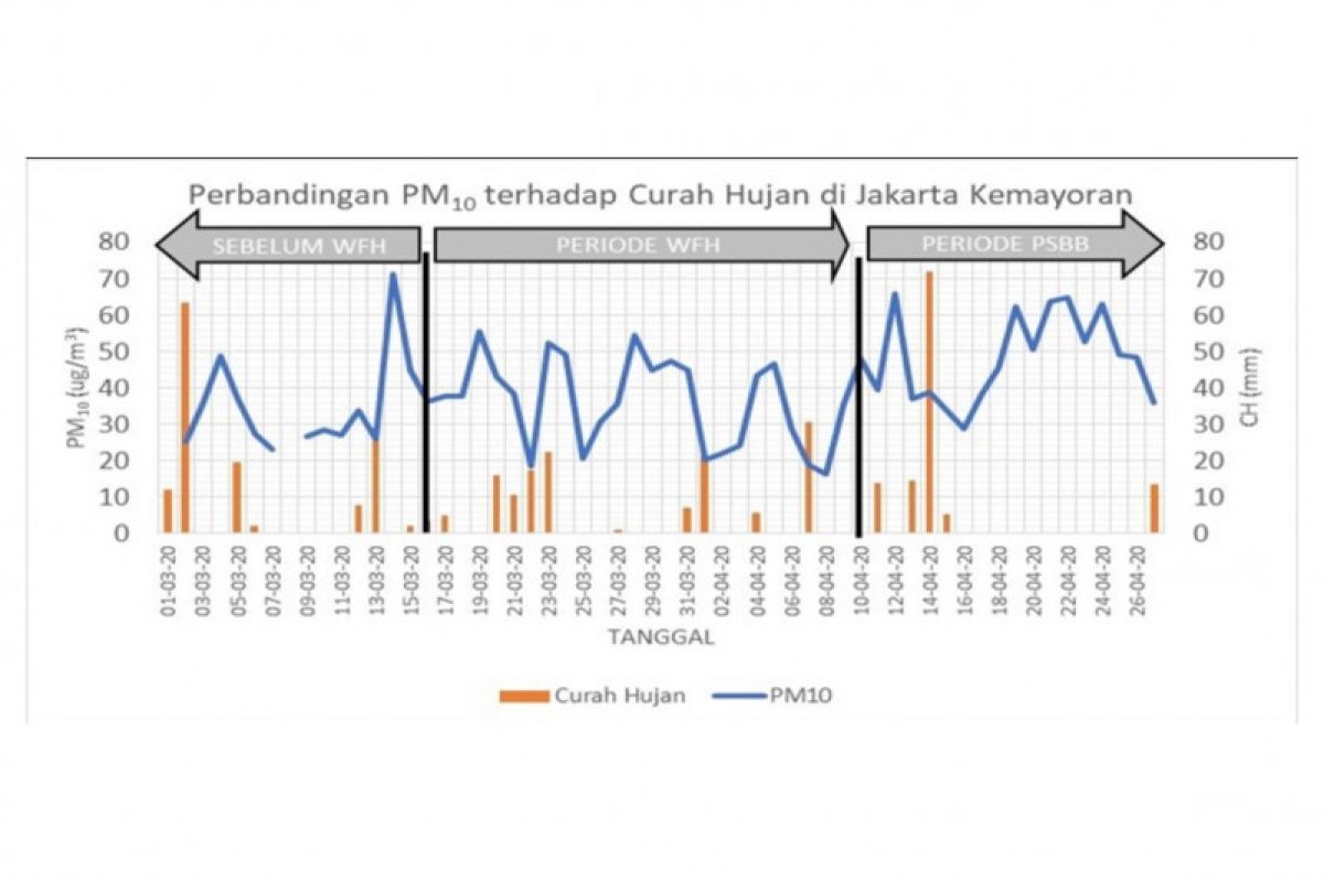 Hujan berkurang, kualitas udara Jakarta berangsur turun