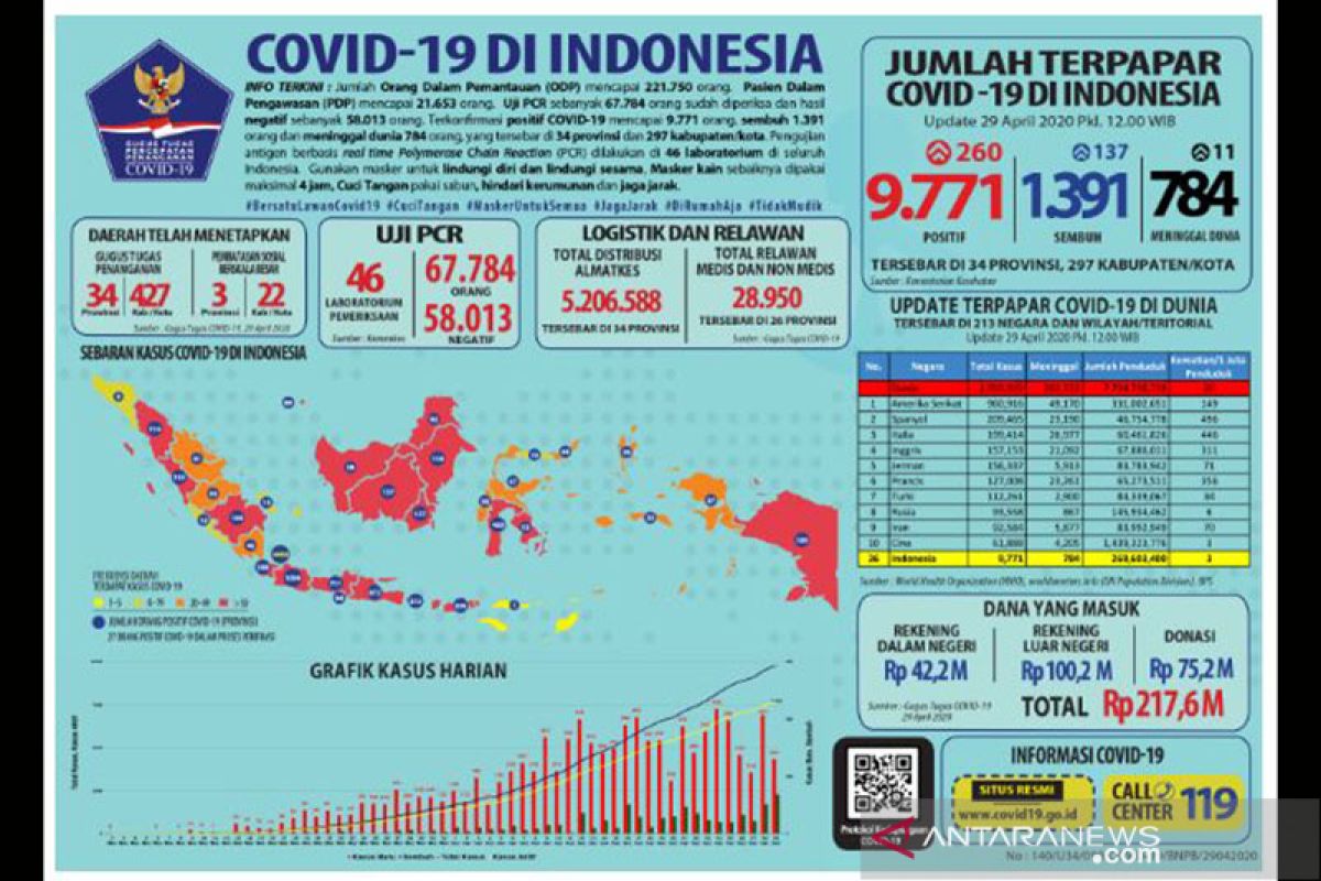 Pasien sembuh jadi 1.391 orang dari 9.771 kasus positif COVID-19