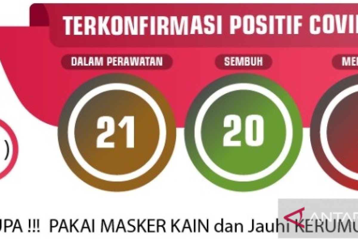 Dua puluh pasien positif COVID-19 di Kota Sukabumi dinyatakan sembuh