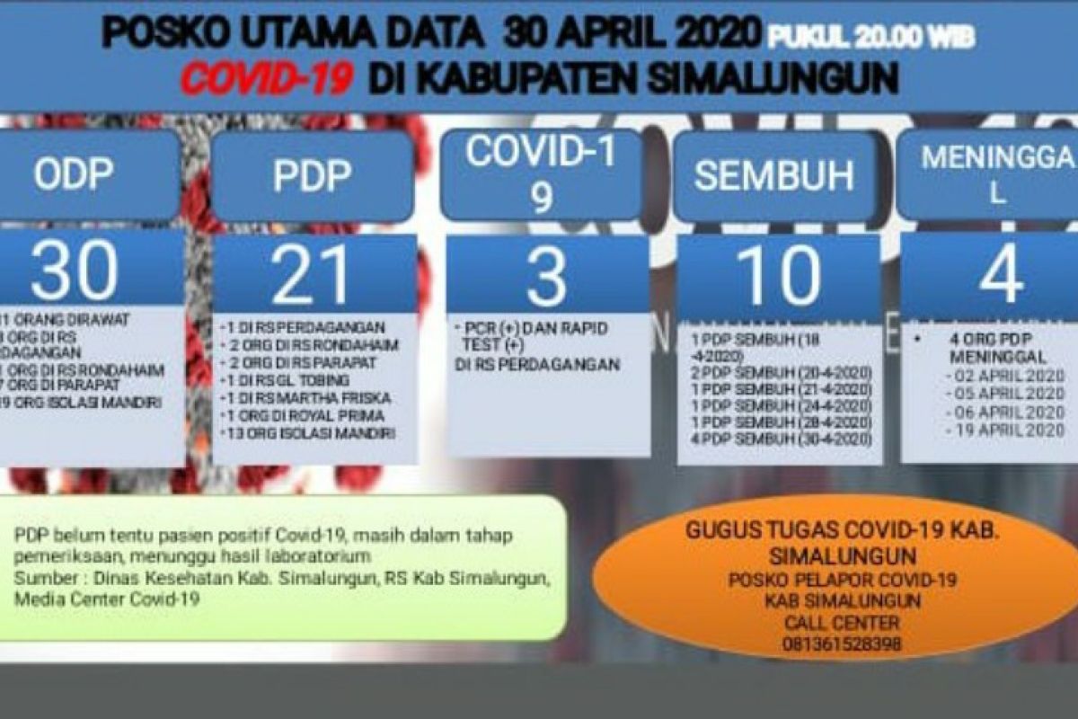 Seorang warga positif COVID-19, 358 KK warga Balimbingan Simalungun isolasi mandiri