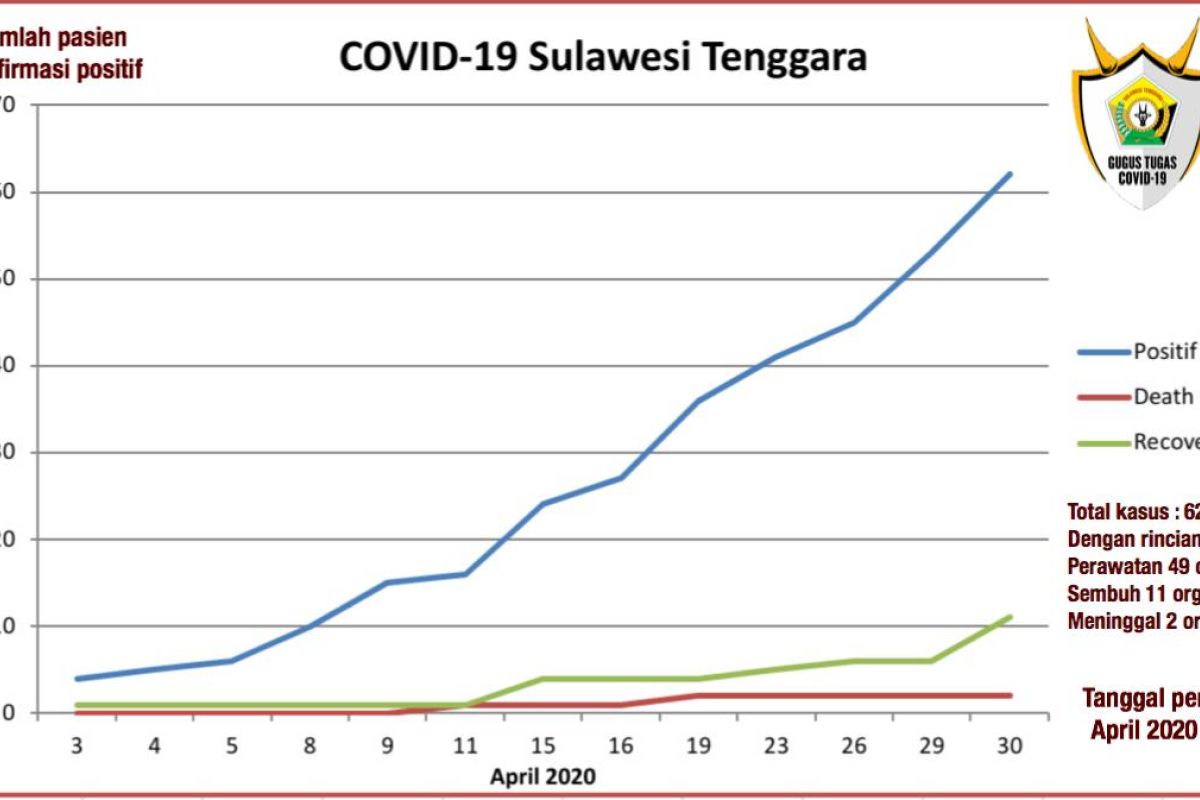 Update Covid-19, bertambah sembilan kasus COVID-19 di Sultra