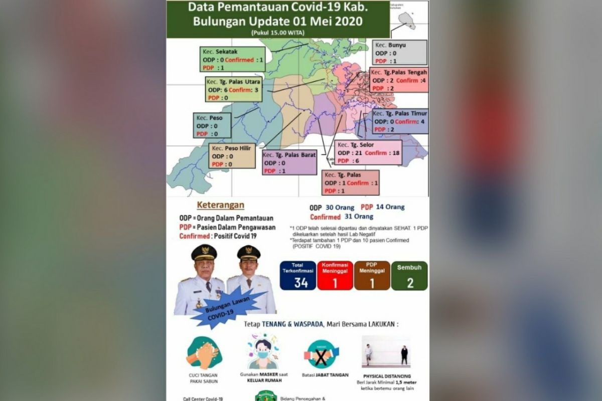 11 kasus baru,  total 115 orang positif COVID-19 Kaltara