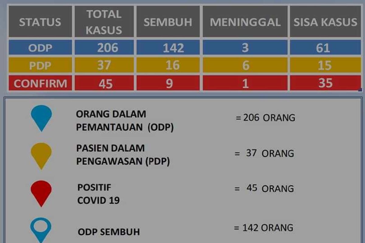 Pasien positif COVID-19 di Magetan bertambah 12 orang