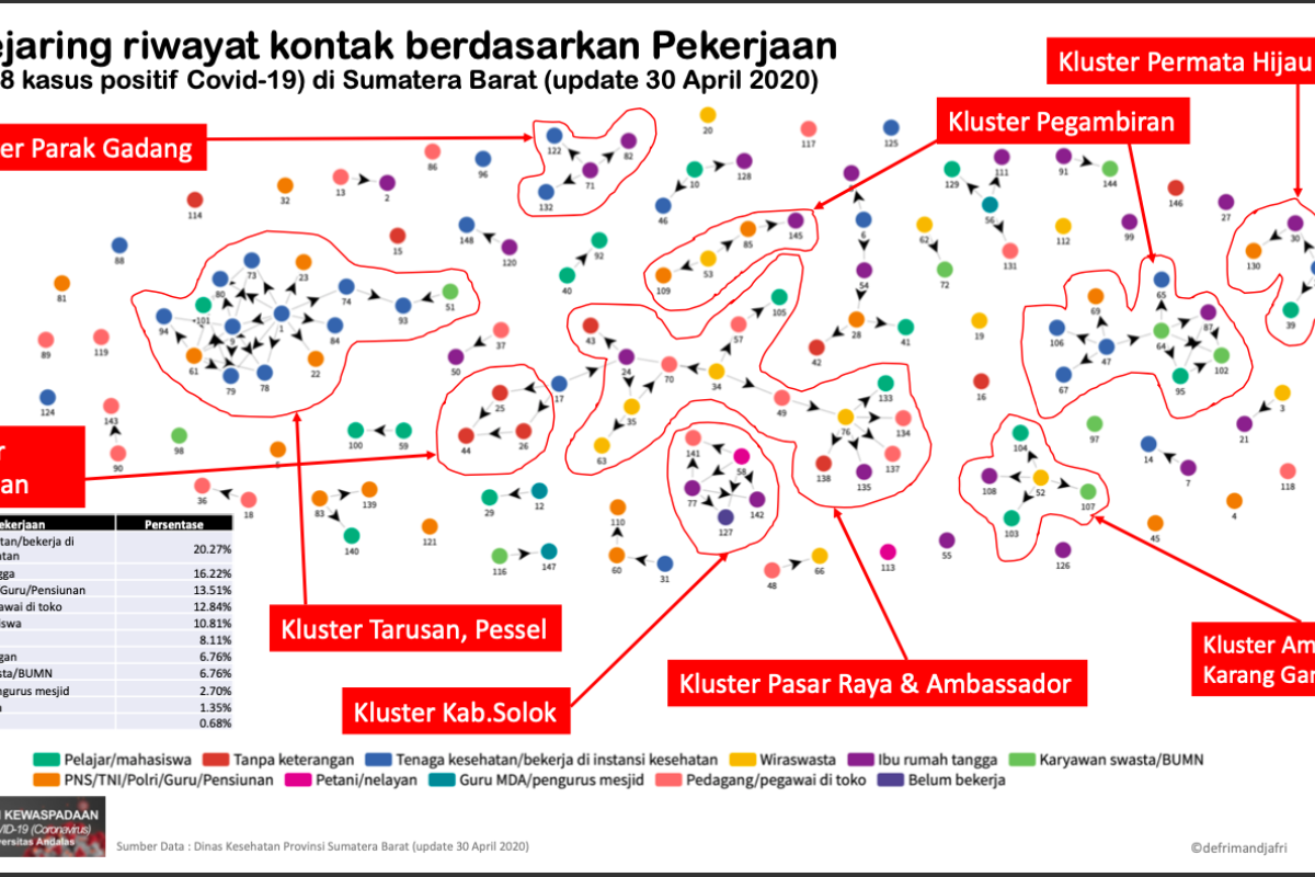 Delapan kluster penularan COVID-19 di Sumbar, terbesar di Pasar Raya Padang