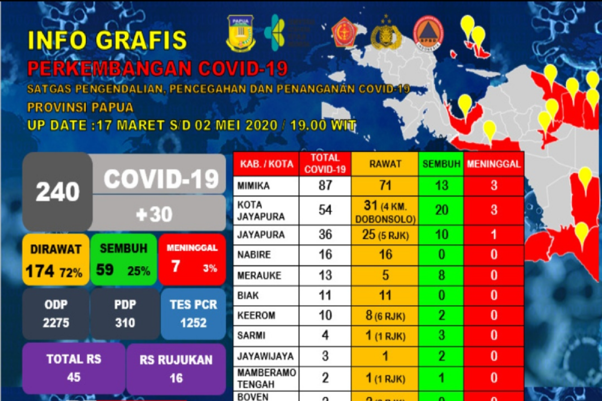 51 warga positif COVID-19 di kawasan penambangan PT Freeport