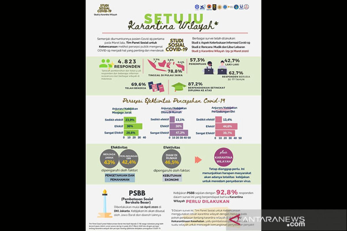 Studi Sosial COVID-19: 92,8 persen dukung karantina wilayah