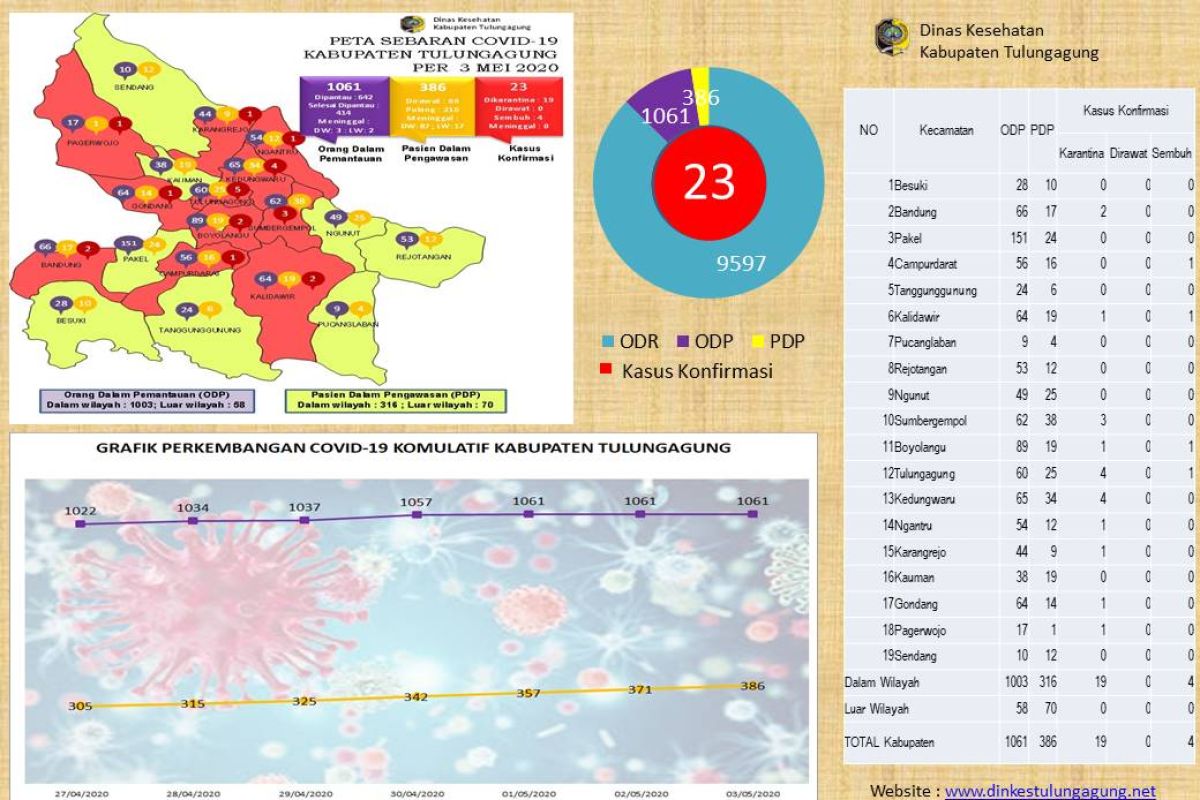 Satu lagi tenaga medis di Tulungagung terpapar virus corona