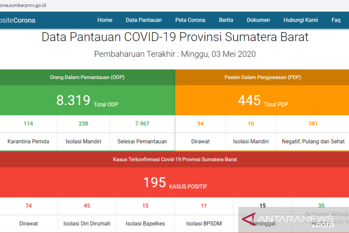 Positif COVID-19 -- Di Sumbar bertambah menjadi 195 orang