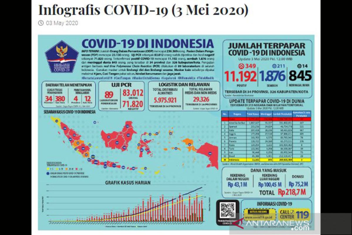 Jubir Pemerintah: Pasien COVID-19 sembuh bertambah 211 menjadi 1.876