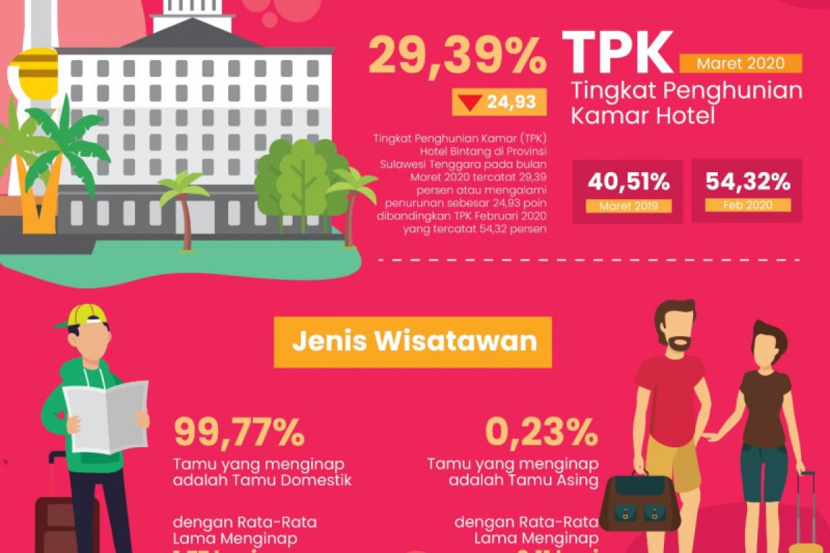 Masa Pandemi, tingkat hunian hotel bintang turun 24,93 poin