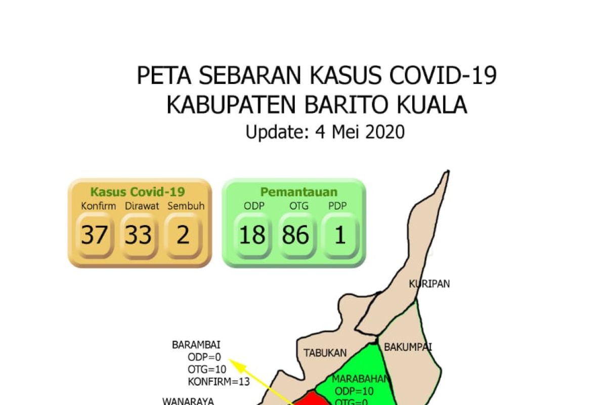 Pasien positif COVID-19 Batola menjadi 37 orang