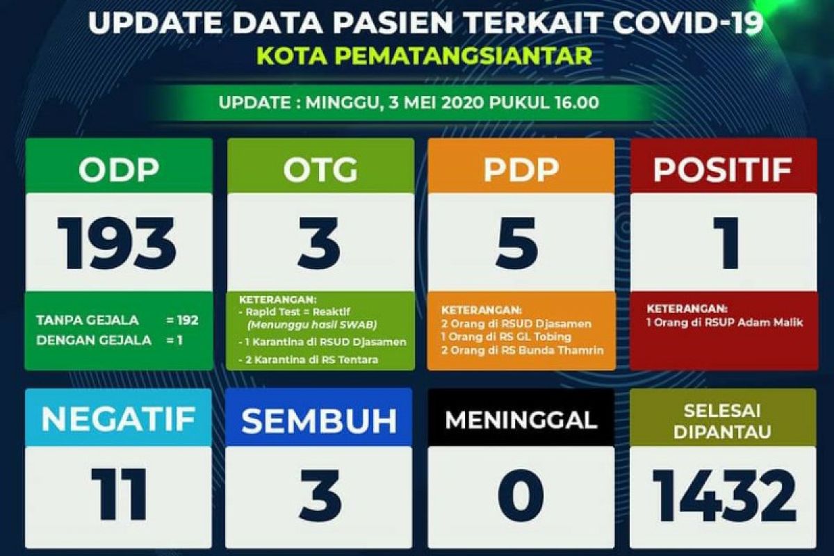 PDP asal Pematangsiantar di RSUP Adam Malik positif COVID-19