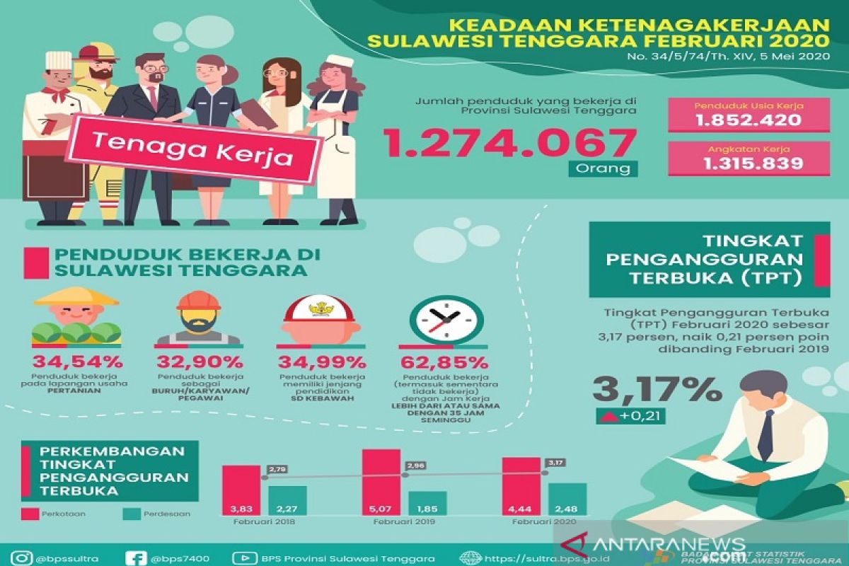 Open unemployment rate slides to 4.99% in Feb: BPS