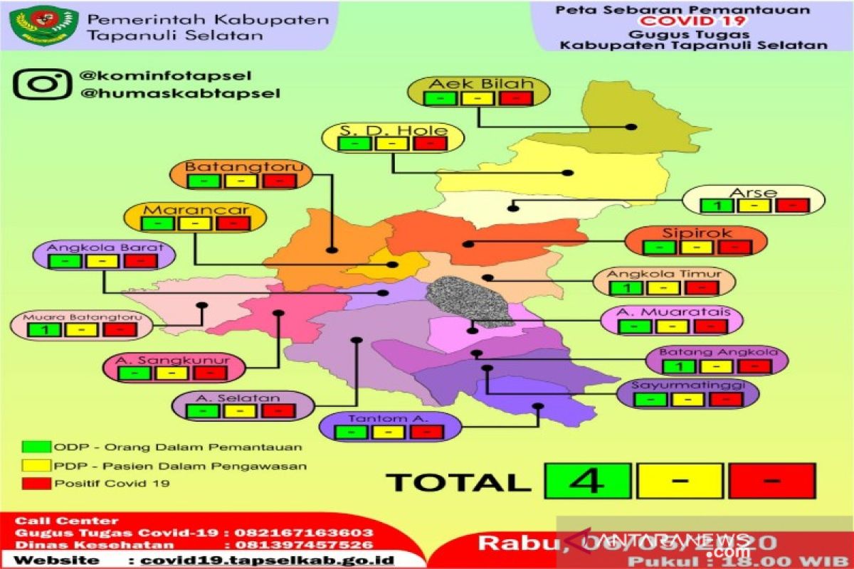 Alhamdulillah, tidak ada bertambah ODP di Tapsel tinggal 4 orang