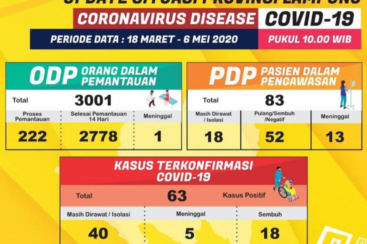 Satu pasien positif COVID-19 di Lampung dinyatakan sembuh