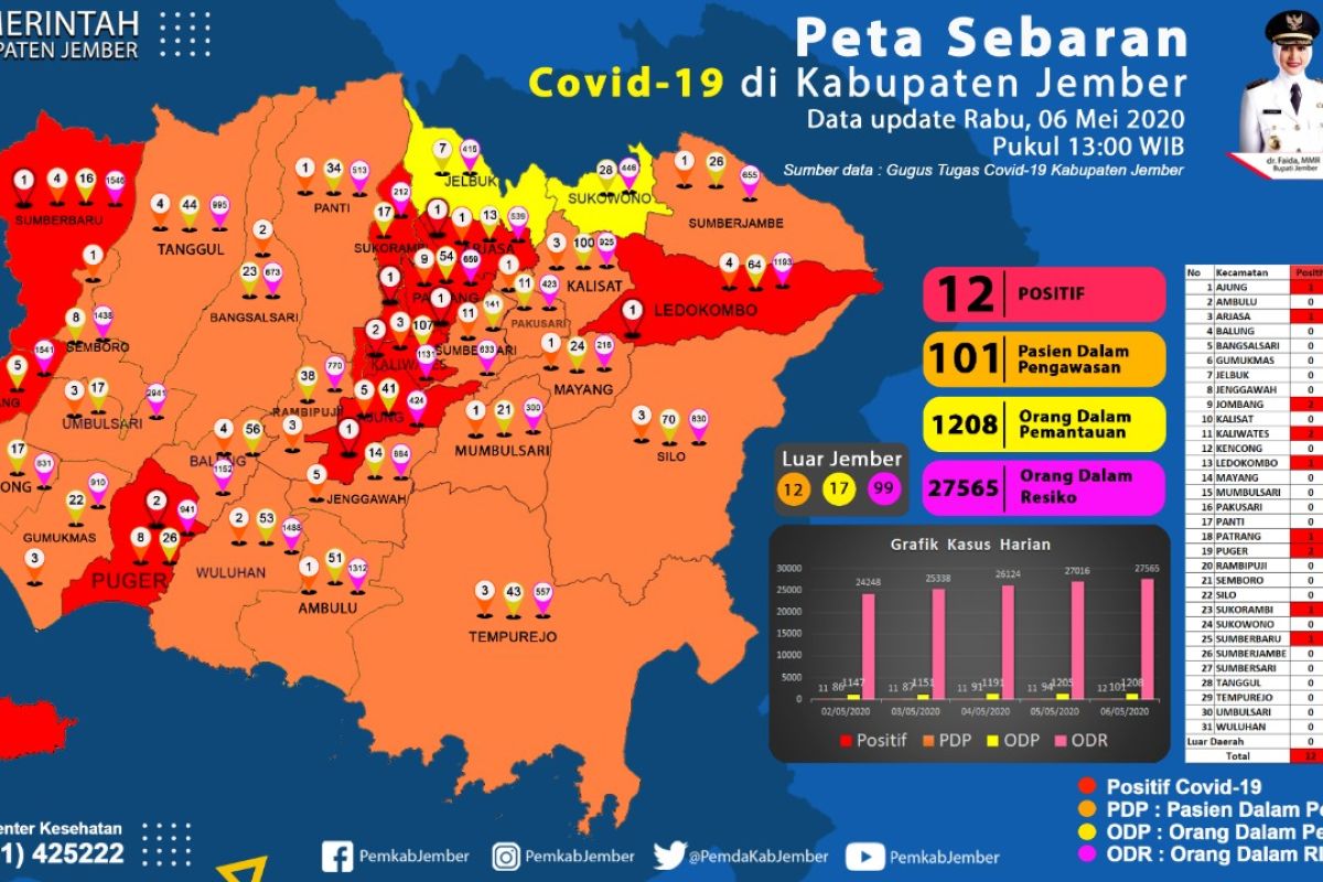 Tukang ojek Papua yang pulang ke Jember dinyatakan positif COVID-19