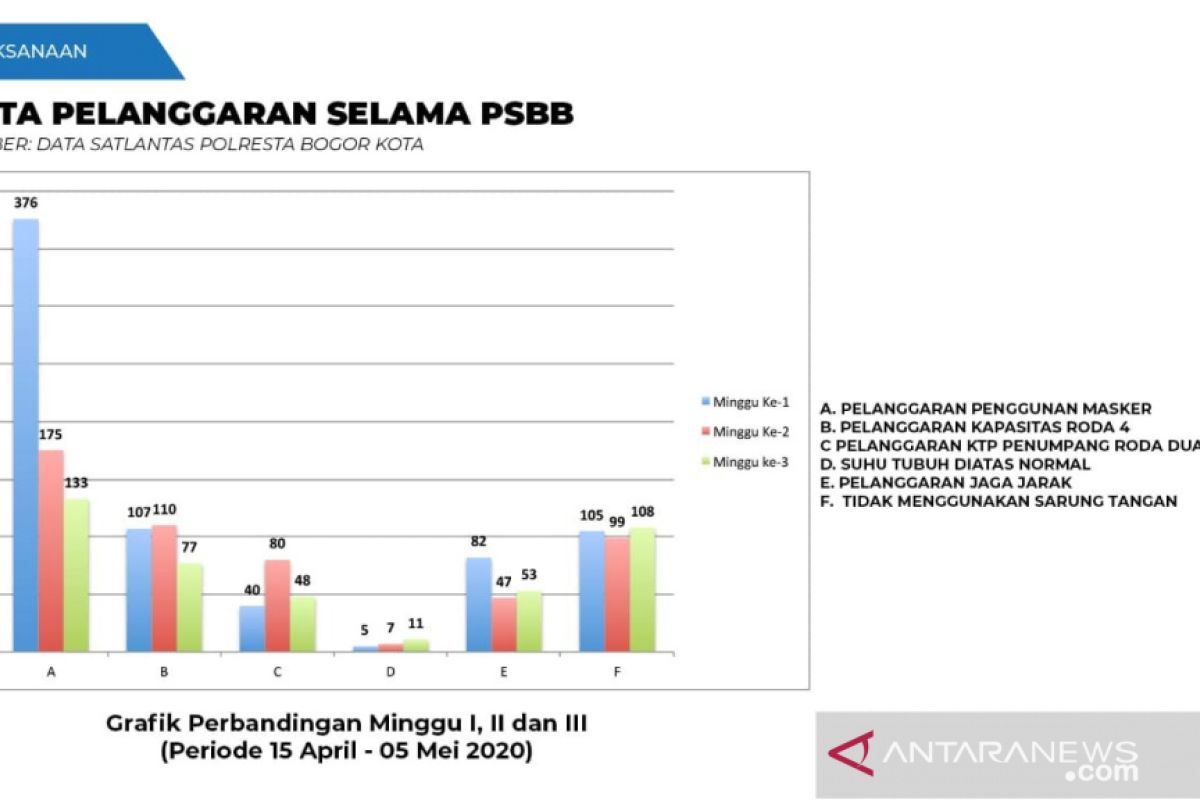 Berikut enam pelanggaran PSBB yang masih ditemukan di Kota Bogor