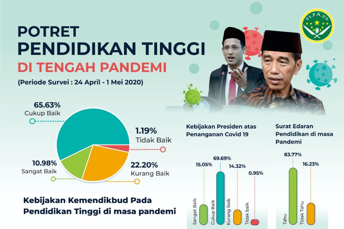 Riset SRC: 92,29 persen pelajar Jatim ingin metode belajar daring kreatif