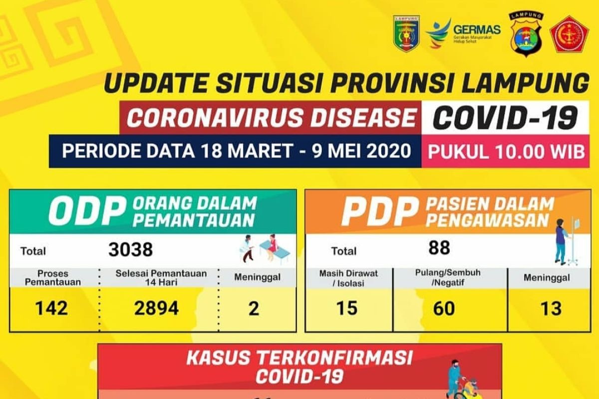 Sudah 21 pasien positif COVID-19 di Lampung sembuh