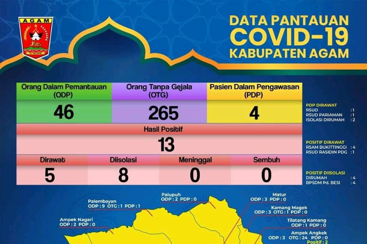 10 medical workers in W Sumatra's Agam test positive for COVID-19