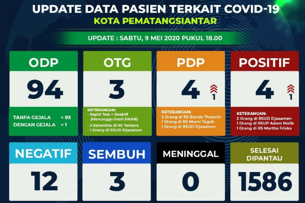 Positif COVID-19 di Pematangsiantar bertambah menjadi 4 orang