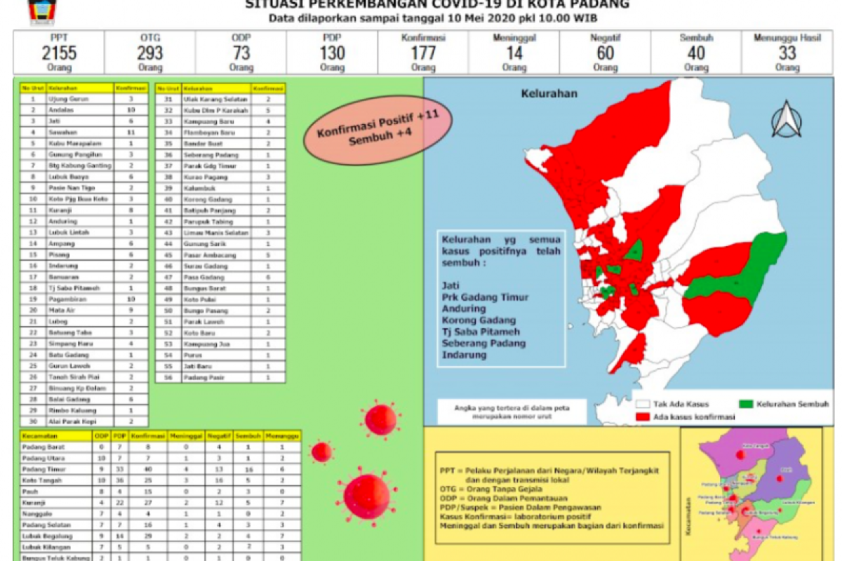 Kabar baik, warga Padang sembuh COVID-19 bertambah jadi 40 orang
