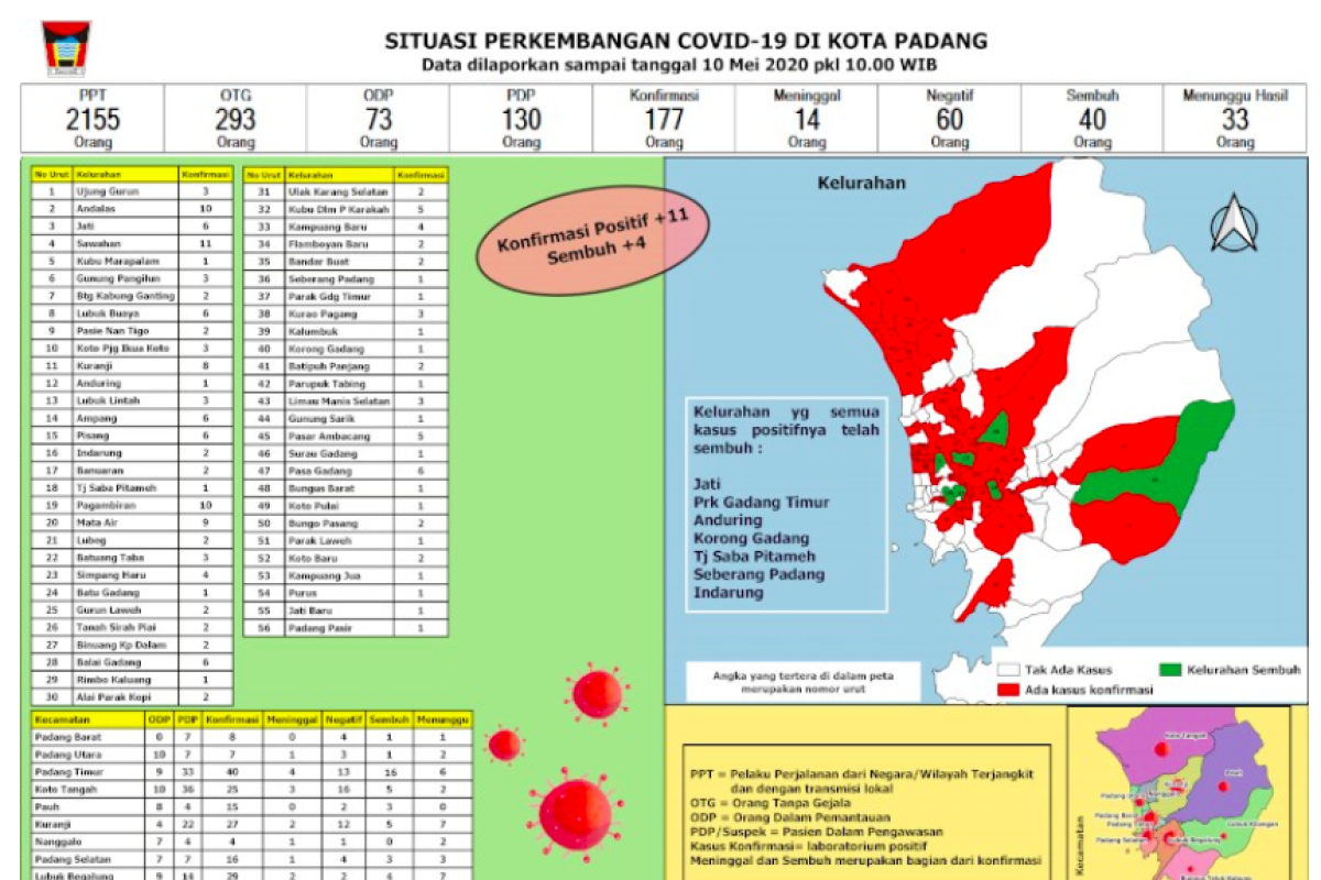 Kabar baik, 40 warga Padang sembuh dari COVID-19