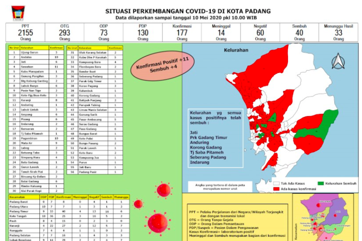 Warga Padang sembuh dari COVID-19 capai 40 orang