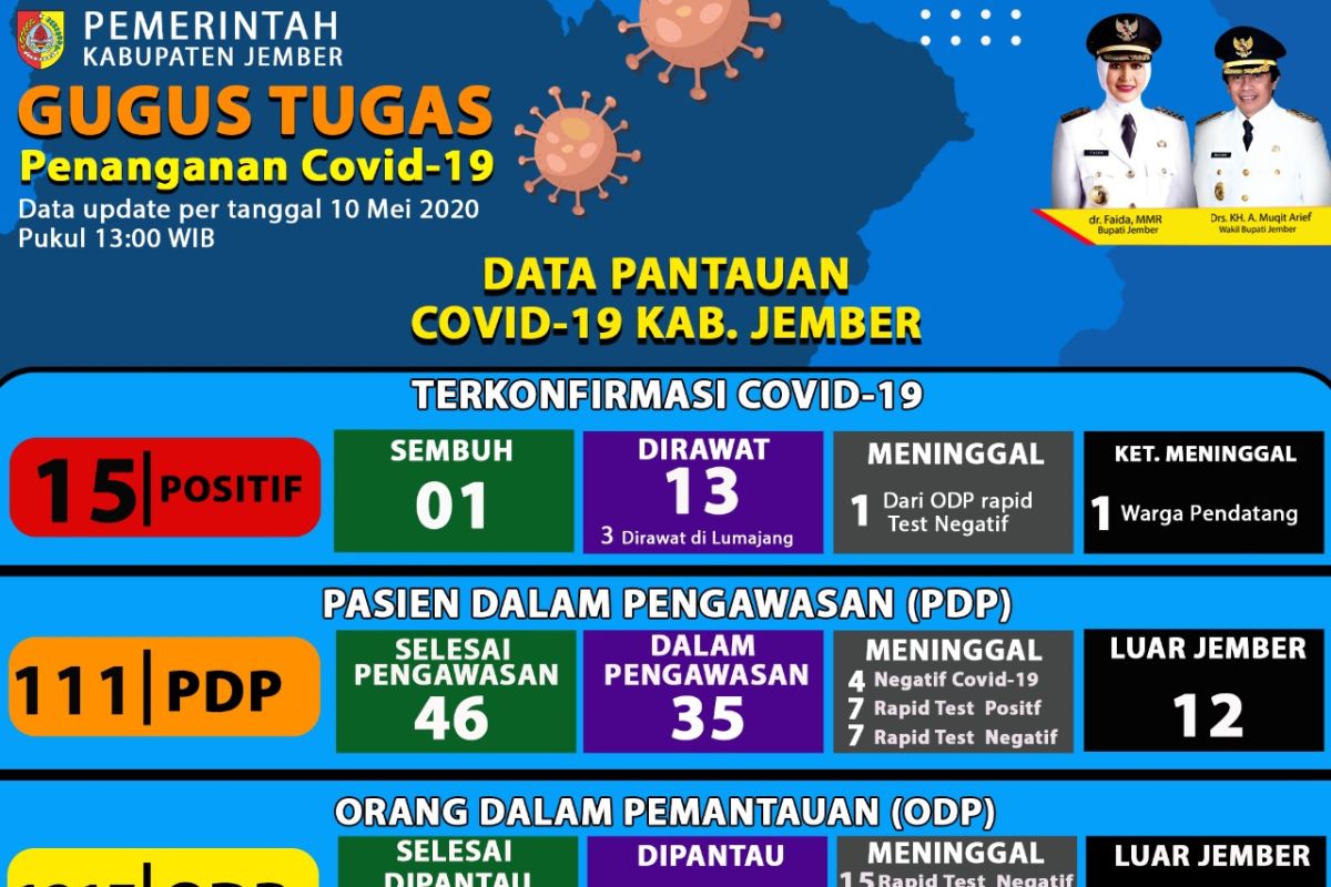 Seorang perawat klinik di Jember terpapar virus corona