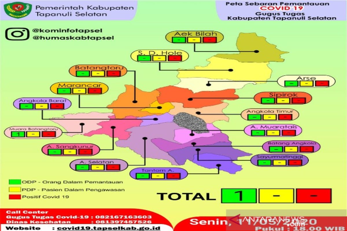 Update COVID-19 Tapsel, ODP tinggal 1 orang, PDP dan positif nihil