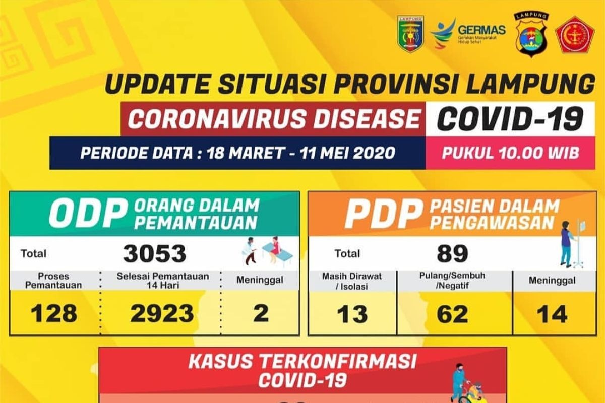 Satu pasien COVID-19 di Lampung dinyatakan sembuh