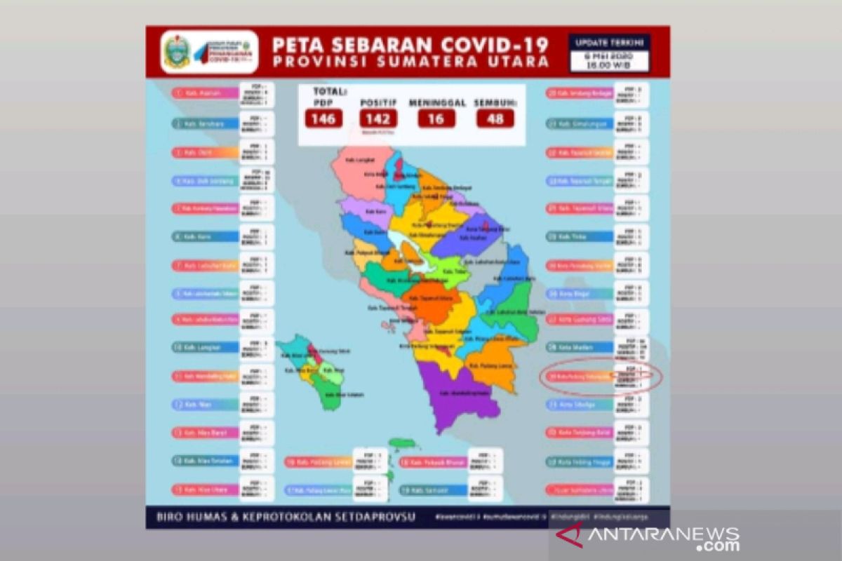 Warga Padangsidimpuan positif COVID-19