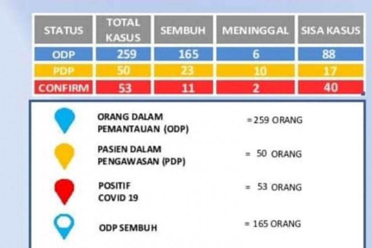 Pasien positif COVID-19 di Magetan bertambah tiga menjadi 53 orang