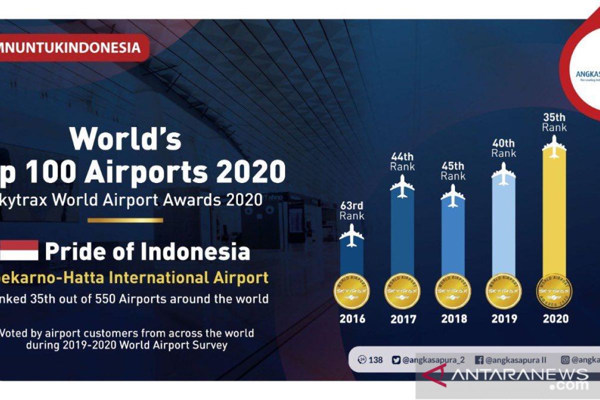 Soekarno Hatta Peringkat 35 Bandara Terbaik Dunia Antara News