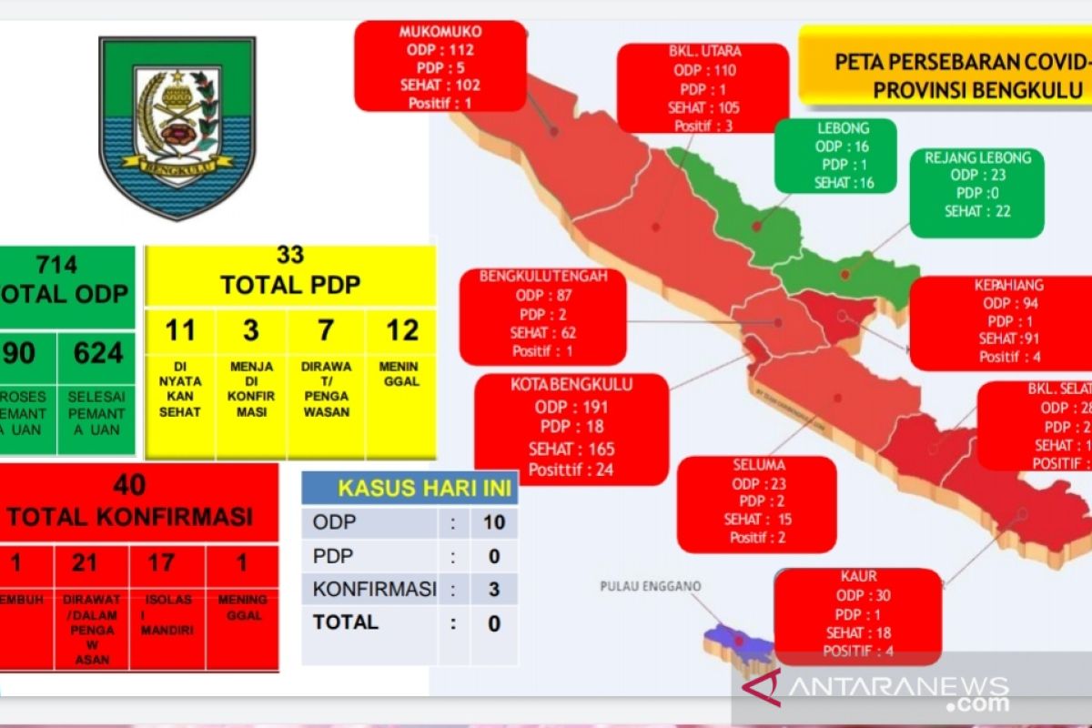 Kasus positif COVID-19 di Bengkulu bertambah tiga sehingga total 40