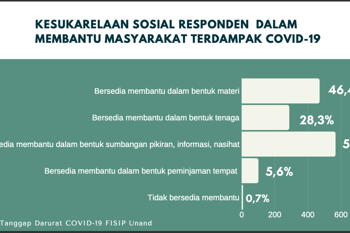 Hasil survei Fisip Unand: Warga Sumbar memiliki modal sosial kuat hadapi COVID-19