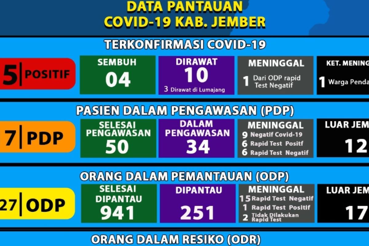 Pasien COVID-19 sembuh di Jember bertambah jadi empat orang