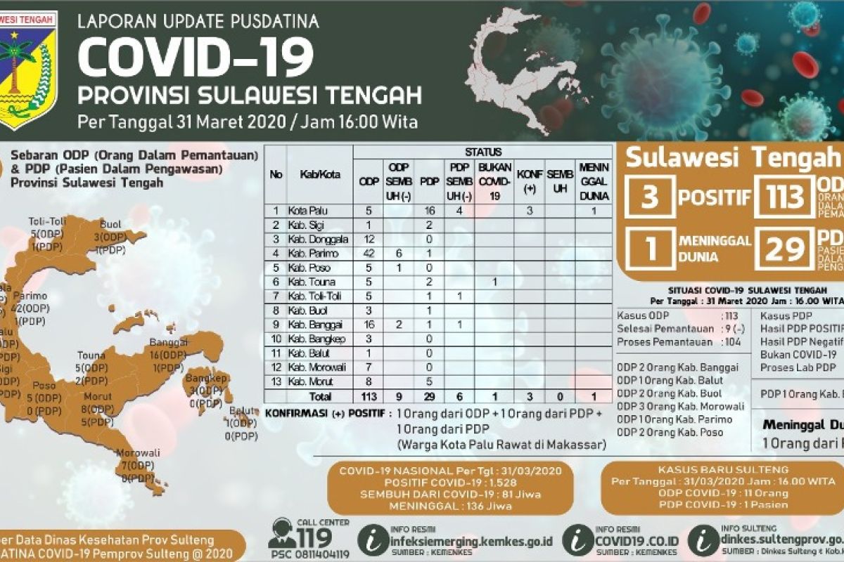 Positif COVID-19 di Sulteng bertambah menjadi 101 orang