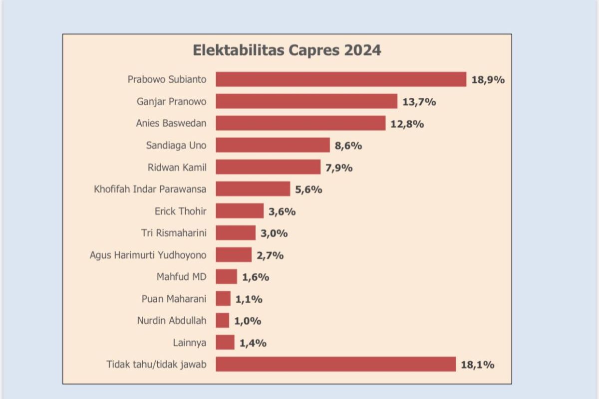 Survei: kepala daerah kuasai enam besar elektabilitas capres