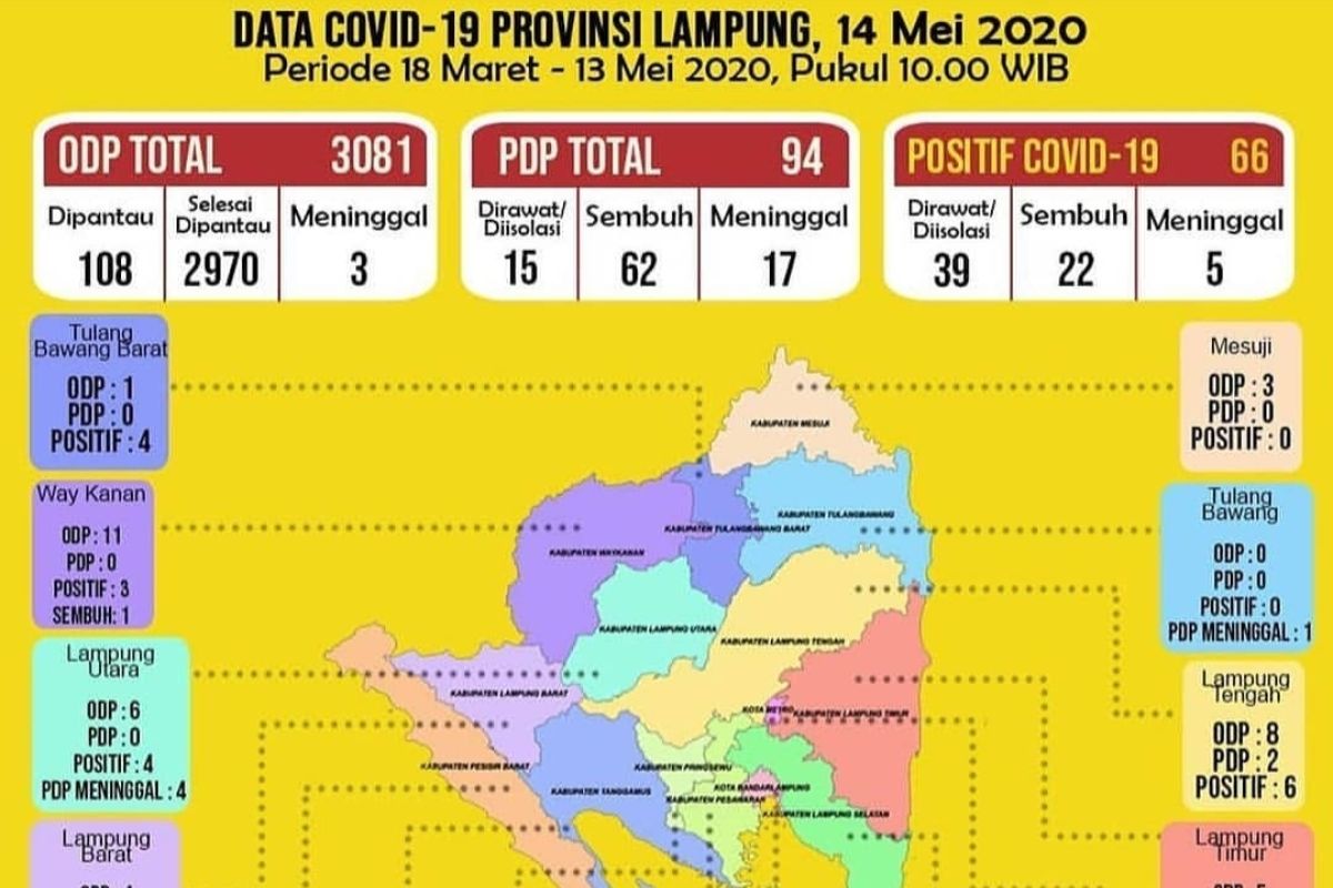 Lima daerah di Lampung memiliki nol kasus positif COVID-19