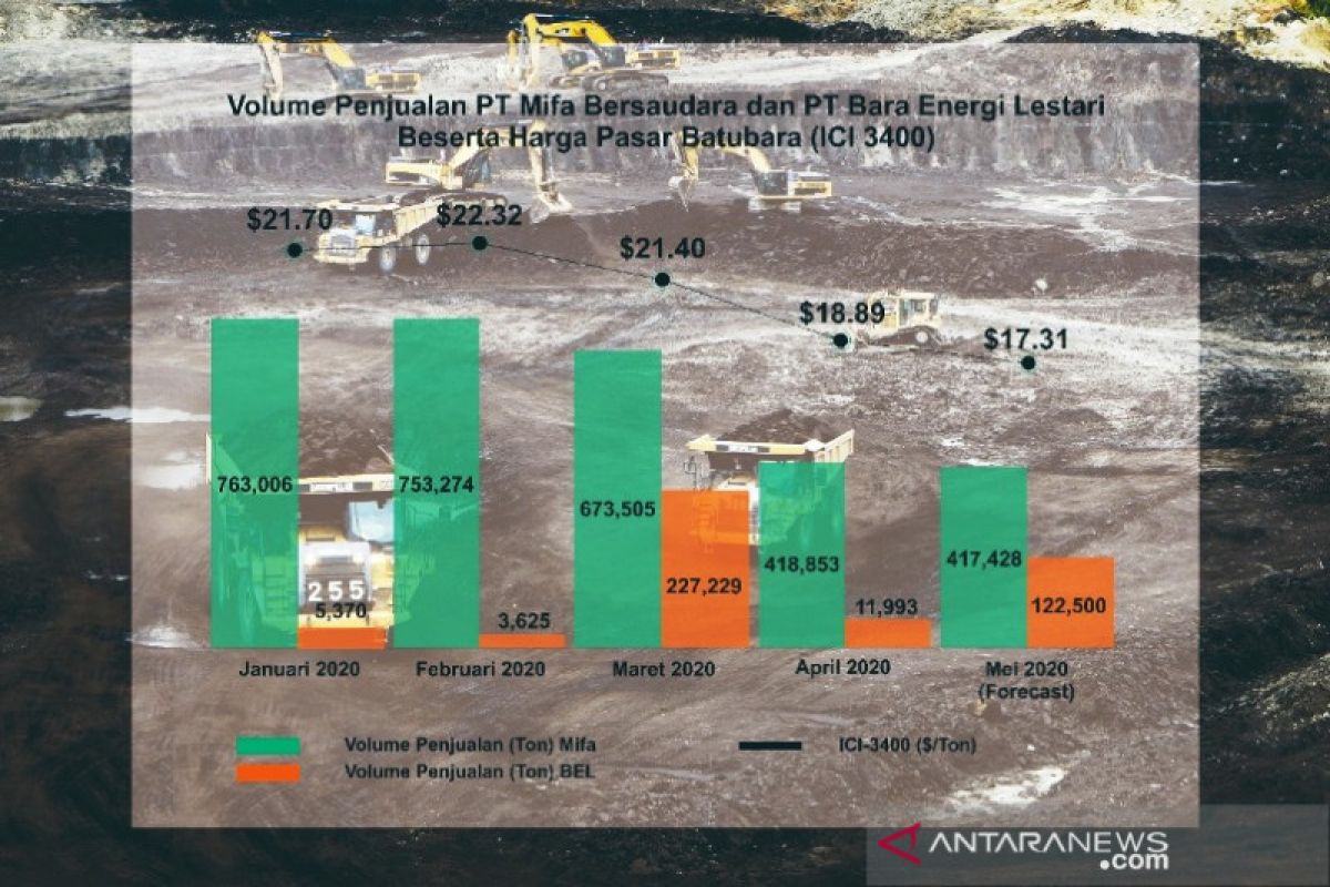 Harga jual Batubara Aceh produksi Mifa-BEL menurun terdampak pandemi