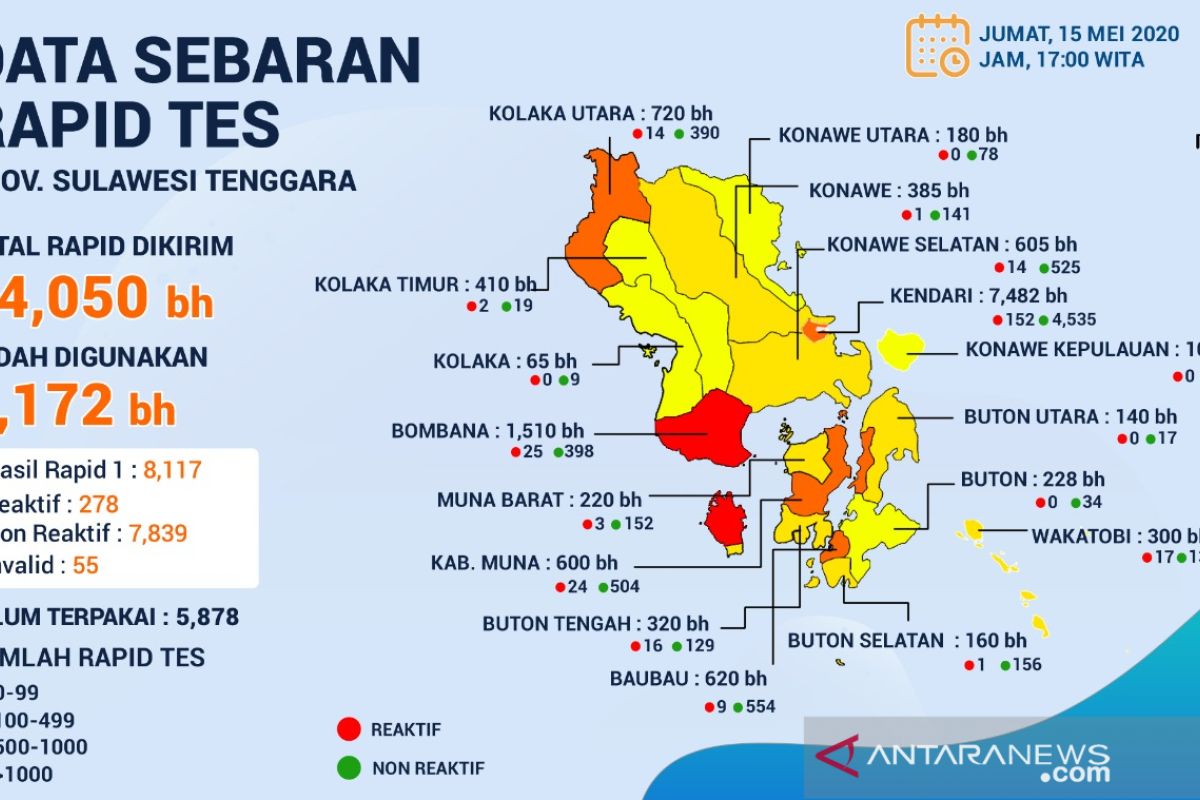 Sultra gunakan 8.172 rapid test deteksi dini warga yang terpapar corona