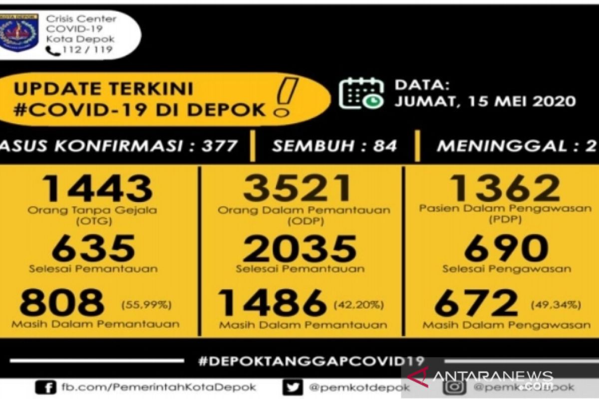 Pasien sembuh positif Corona di Depok capai 17 orang dalam sehari