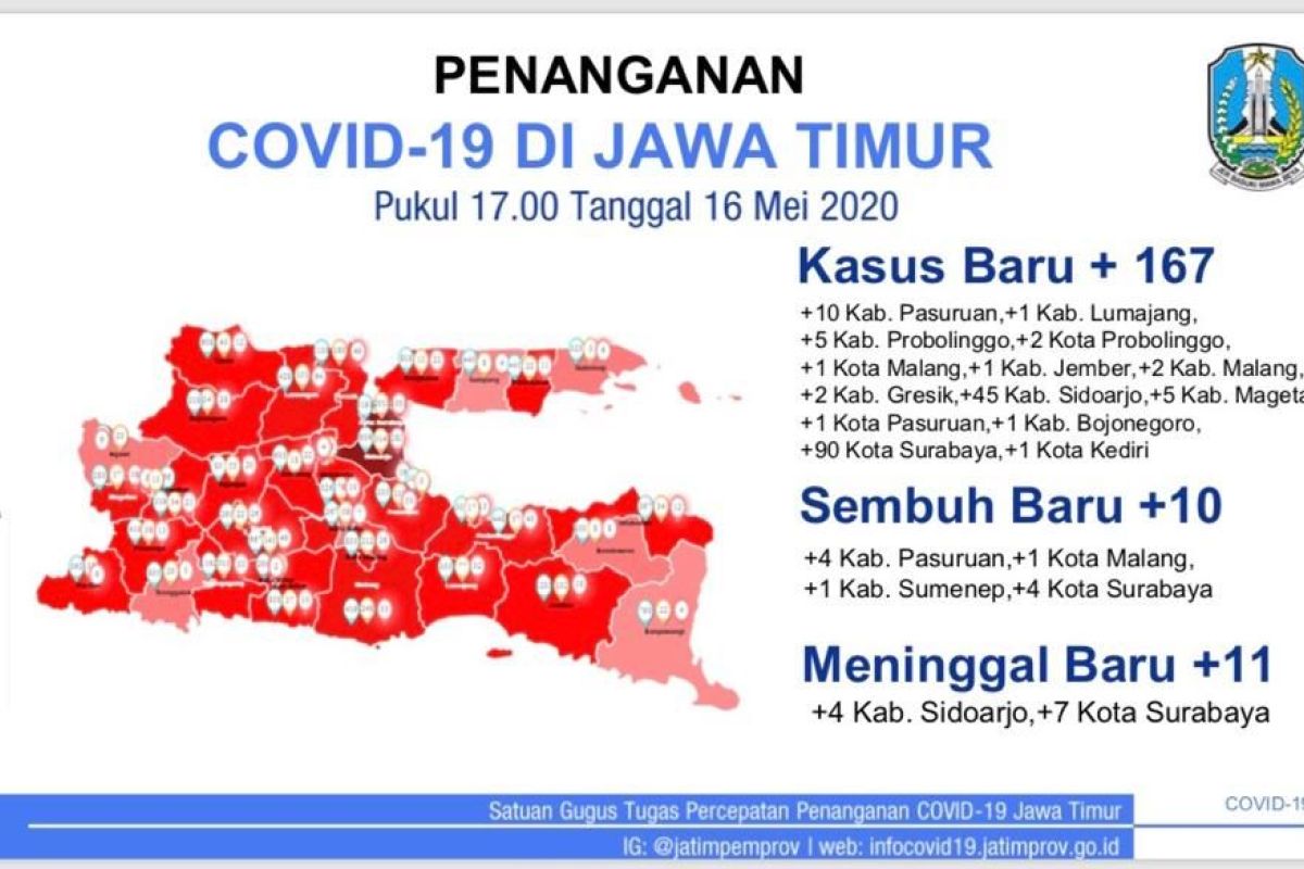 Di Surabaya, pasien COVID-19  mencapai 1.035 orang