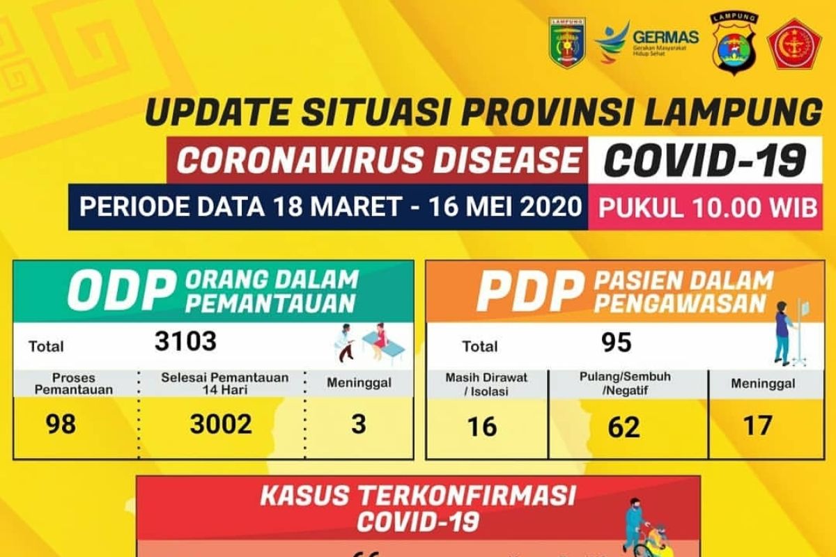 Lagi, empat pasien positif COVID-19 di Lampung dinyatakan sembuh