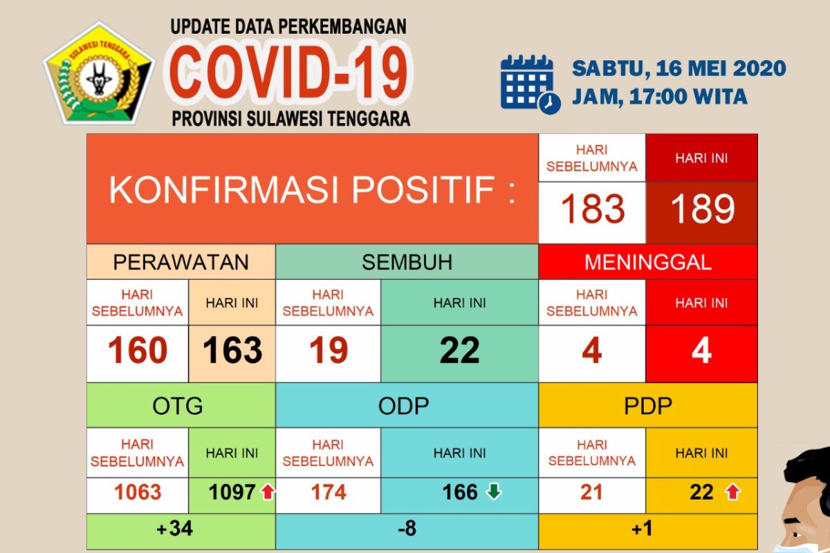 Positif COVID-19 di Sultra bertambah enam menjadi 189 orang