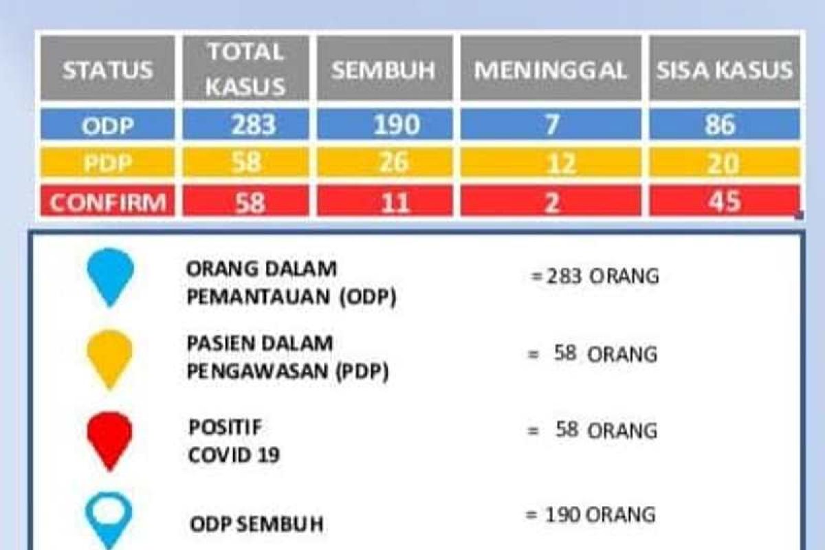 Klaster Sampoerna-Temboro tambah kasus COVID-19 Magetan menjadi 58 orang